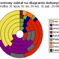 Od kogo dostaję najwięcej SMSów (secundo)